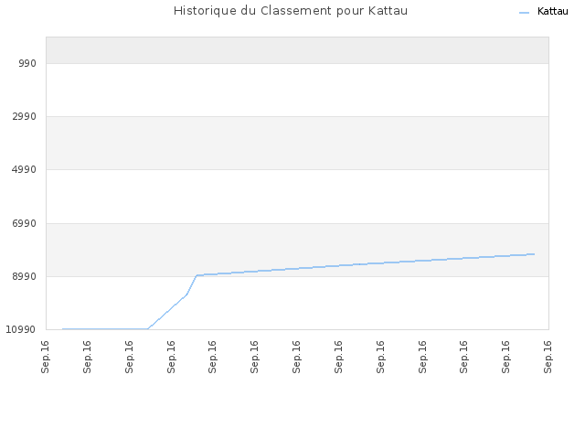 Historique du Classement pour Kattau