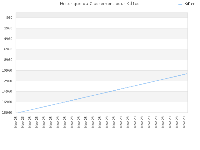 Historique du Classement pour Kd1cc