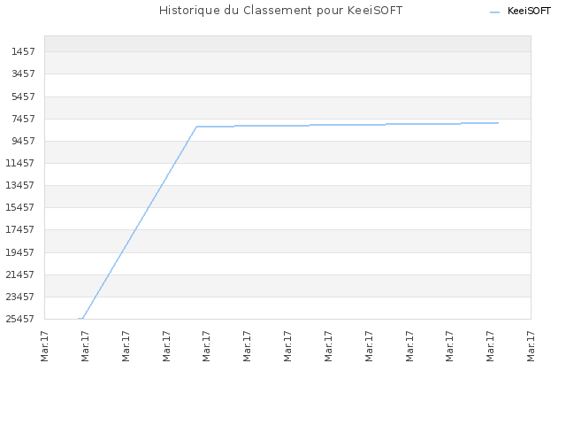 Historique du Classement pour KeeiSOFT