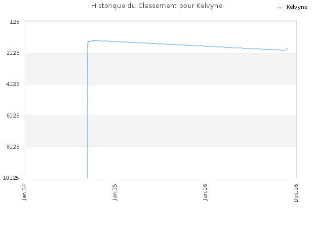 Historique du Classement pour Kelvyne
