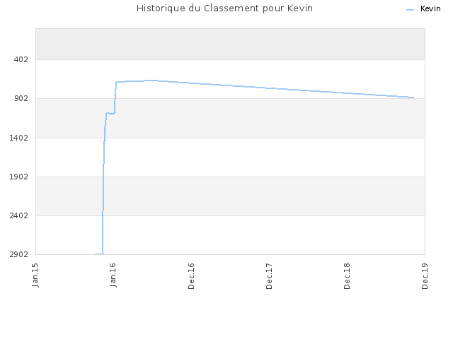 Historique du Classement pour Kevin