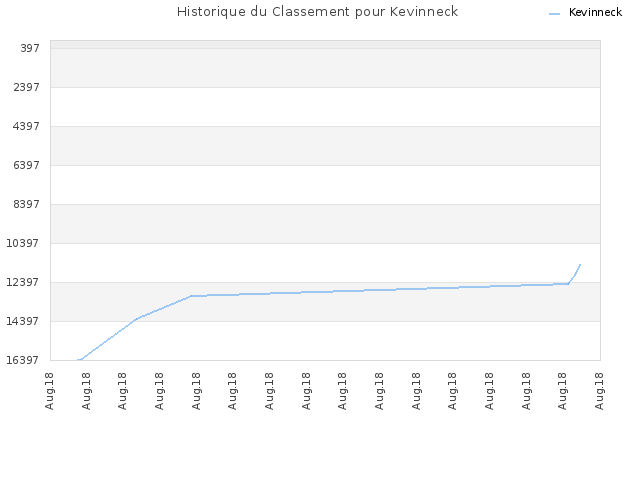 Historique du Classement pour Kevinneck