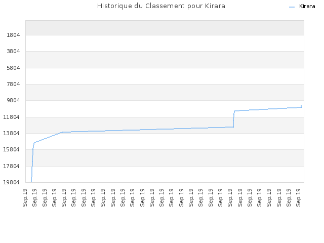 Historique du Classement pour Kirara