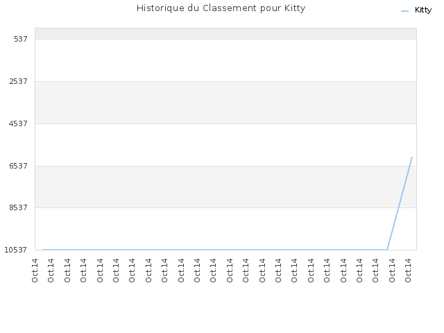 Historique du Classement pour Kitty