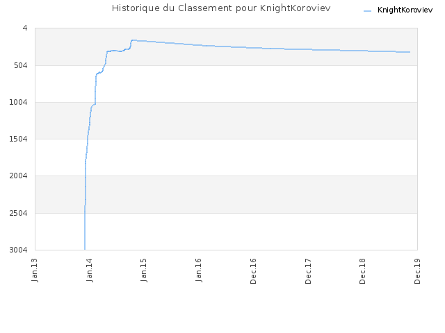 Historique du Classement pour KnightKoroviev