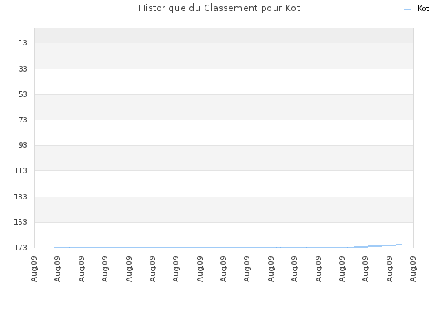 Historique du Classement pour Kot