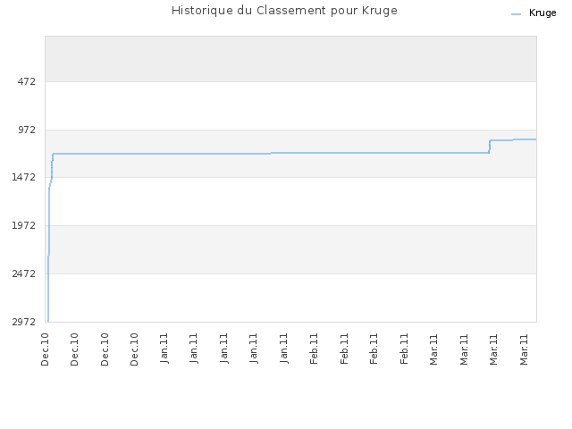 Historique du Classement pour Kruge