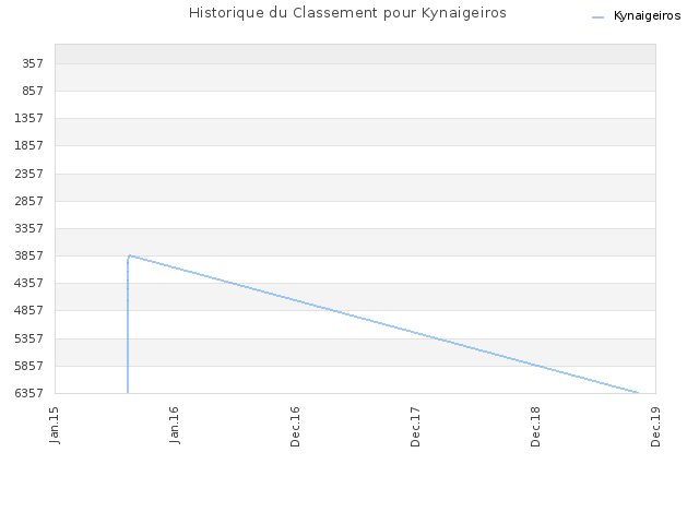 Historique du Classement pour Kynaigeiros