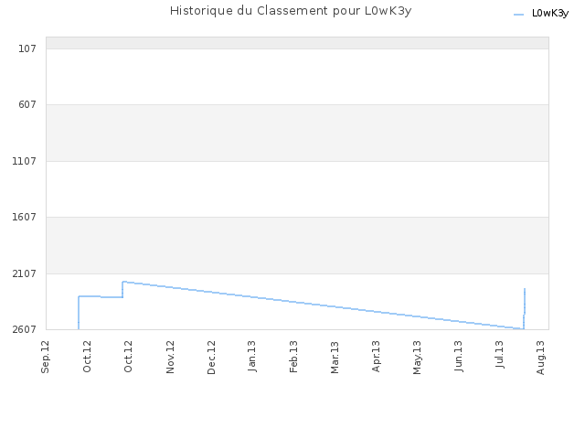 Historique du Classement pour L0wK3y