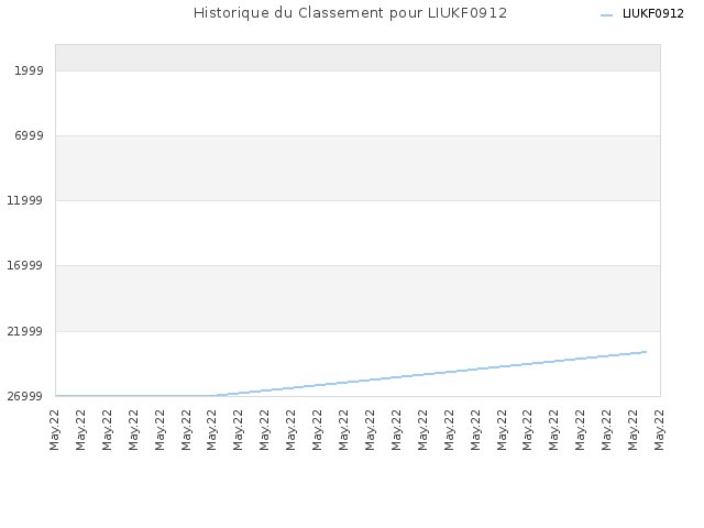 Historique du Classement pour LIUKF0912
