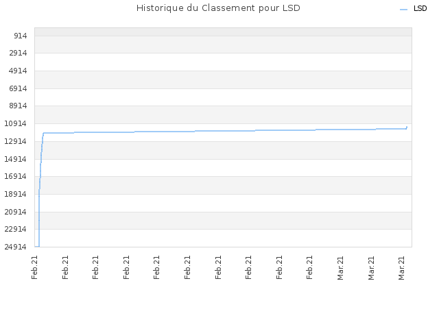 Historique du Classement pour LSD