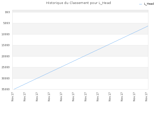Historique du Classement pour L_Head