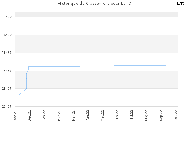 Historique du Classement pour LaTD