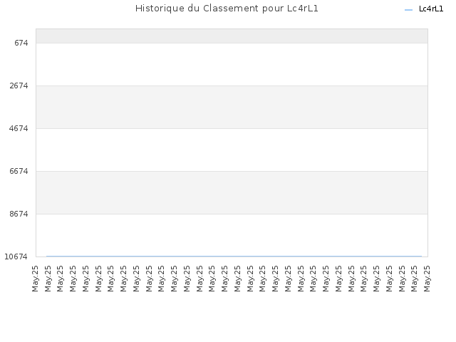 Historique du Classement pour Lc4rL1
