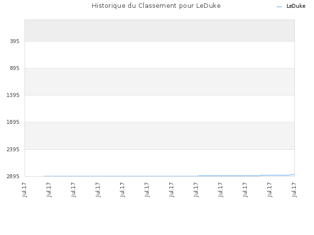 Historique du Classement pour LeDuke