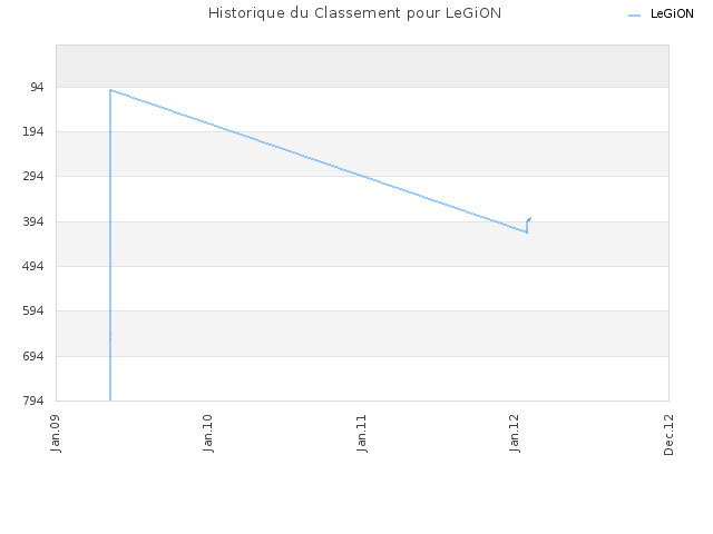 Historique du Classement pour LeGiON