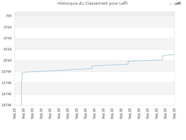 Historique du Classement pour Leffi