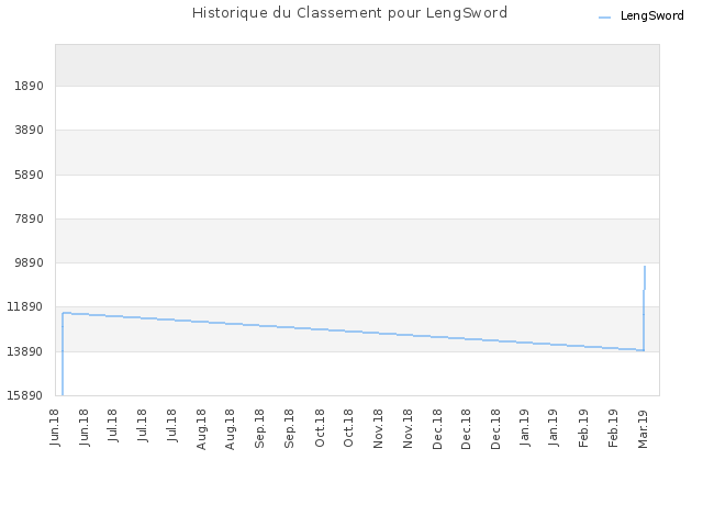 Historique du Classement pour LengSword