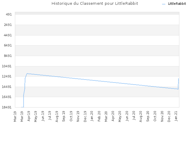 Historique du Classement pour LittleRabbit