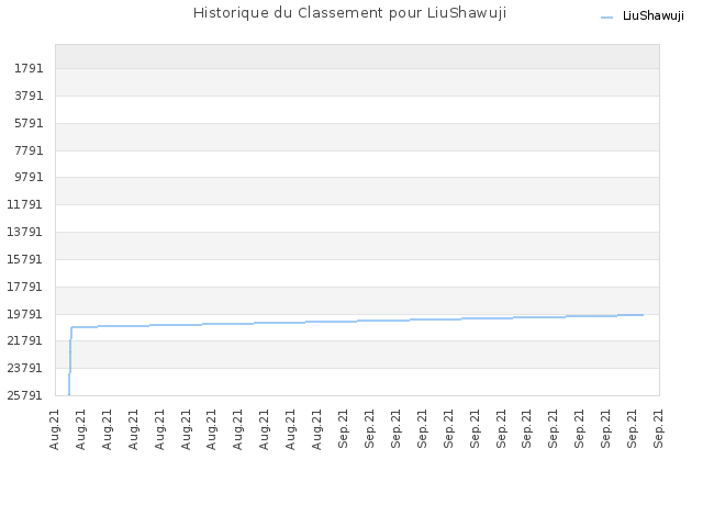 Historique du Classement pour LiuShawuji