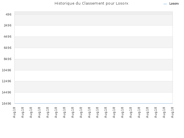 Historique du Classement pour Losorx