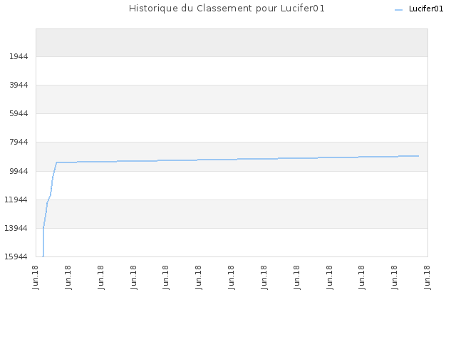 Historique du Classement pour Lucifer01