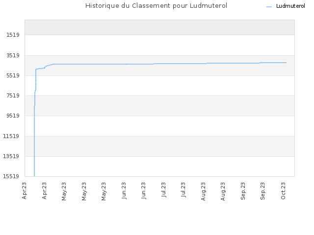 Historique du Classement pour Ludmuterol