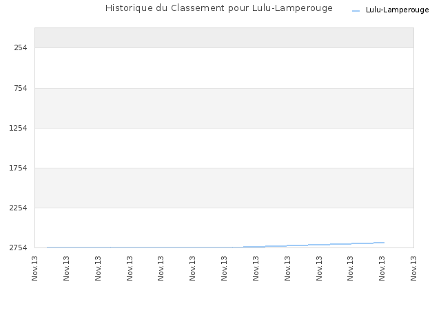 Historique du Classement pour Lulu-Lamperouge