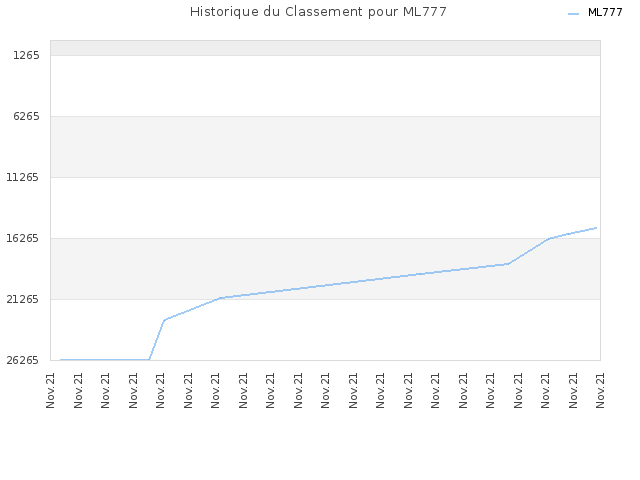 Historique du Classement pour ML777