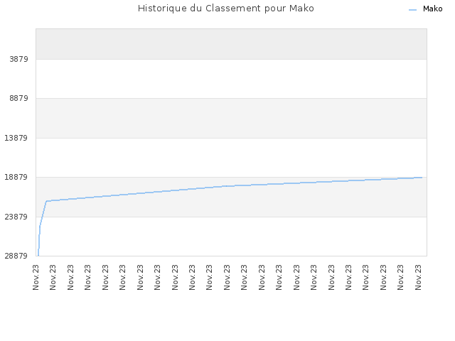 Historique du Classement pour Mako