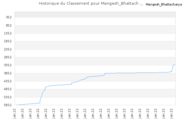 Historique du Classement pour Mangesh_Bhattacharya