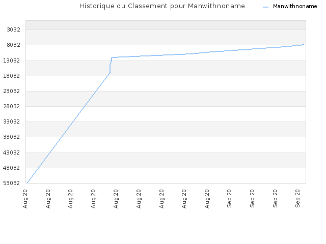 Historique du Classement pour Manwithnoname