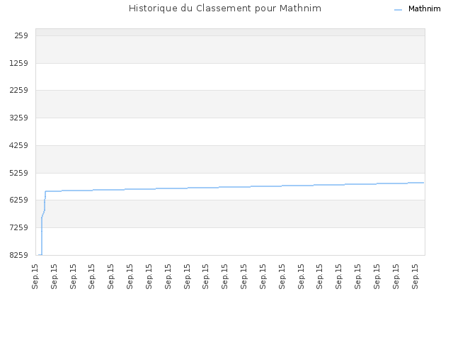 Historique du Classement pour Mathnim