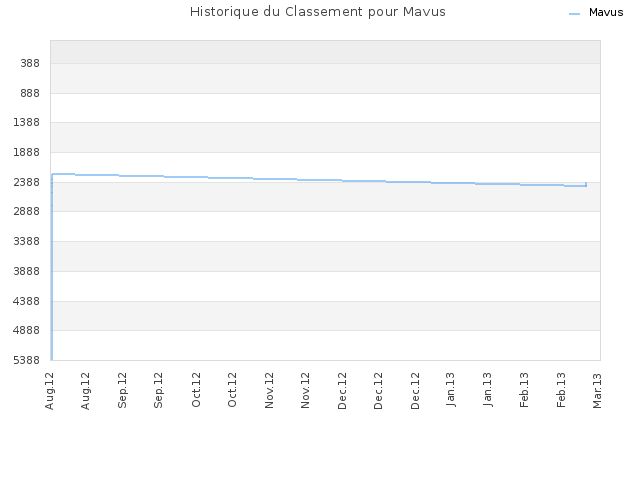 Historique du Classement pour Mavus
