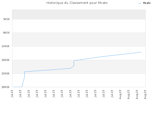 Historique du Classement pour Mcatx