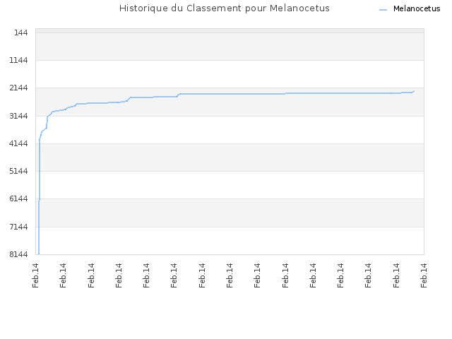 Historique du Classement pour Melanocetus