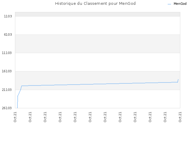 Historique du Classement pour MenGod