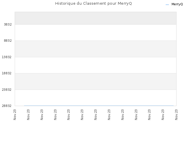 Historique du Classement pour MerryQ