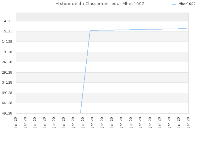 Historique du Classement pour Mhec1002