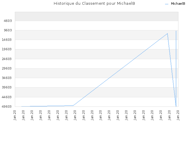 Historique du Classement pour MichaelB