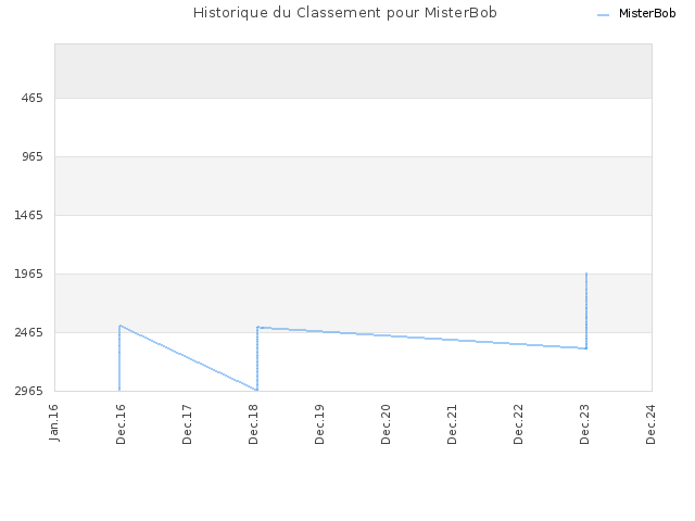 Historique du Classement pour MisterBob