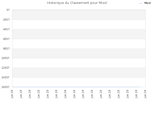 Historique du Classement pour Mizol