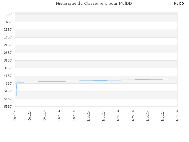 Historique du Classement pour MolDD