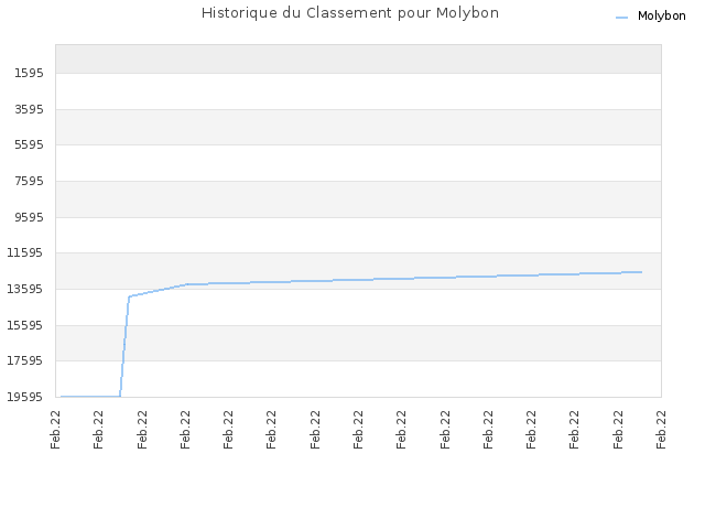 Historique du Classement pour Molybon