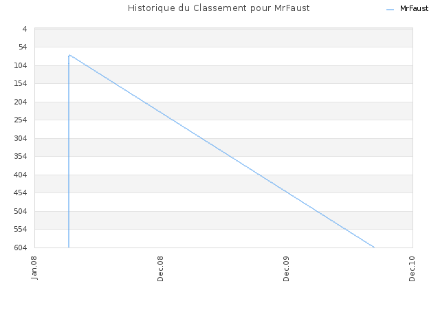 Historique du Classement pour MrFaust