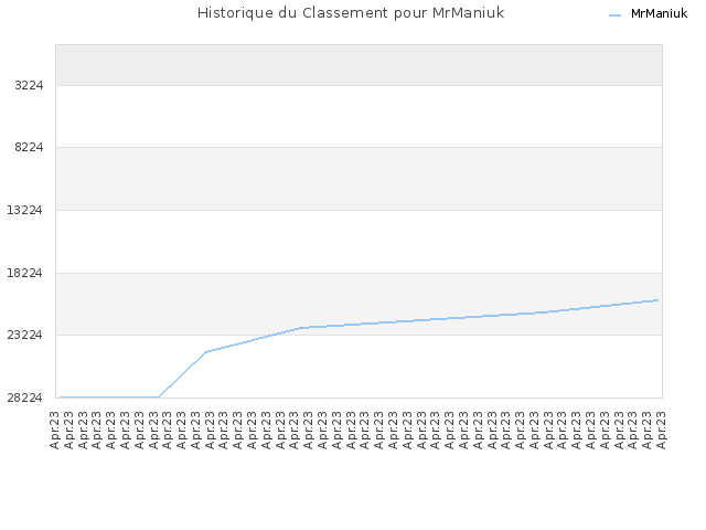 Historique du Classement pour MrManiuk