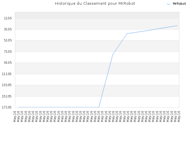 Historique du Classement pour MrRobot
