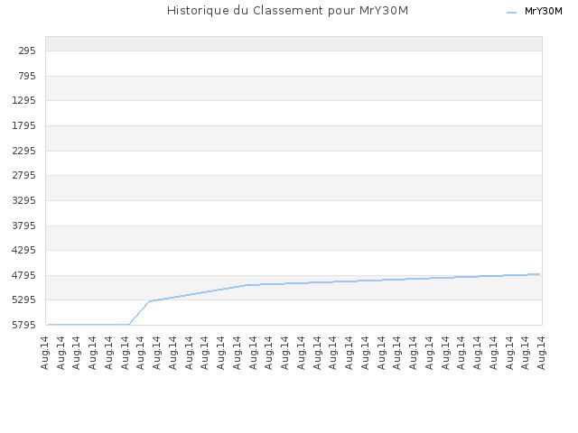 Historique du Classement pour MrY30M