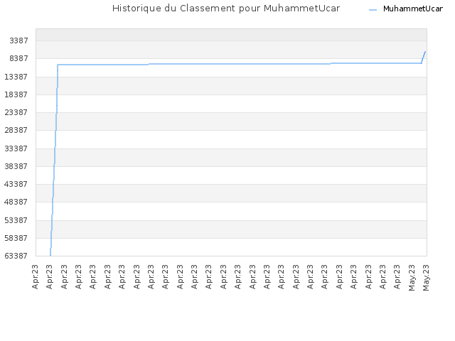 Historique du Classement pour MuhammetUcar