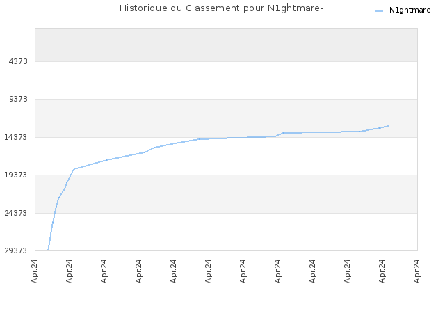 Historique du Classement pour N1ghtmare-